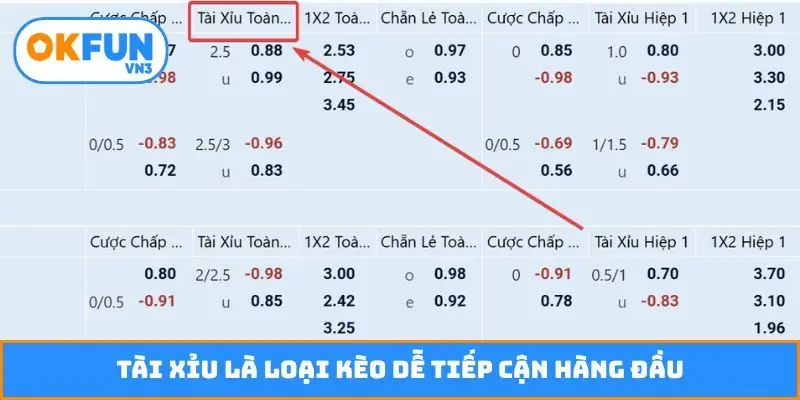 Tài Xỉu là loại kèo dễ tiếp cận hàng đầu